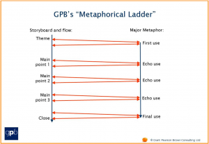 GPB's Metaphorical Ladder