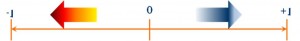  GPB’s simple illustration of congruence, which runs (like correlation     coefficients) from –1 to +1. 